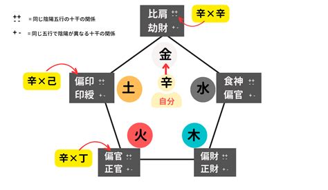 孤辰 四柱推命